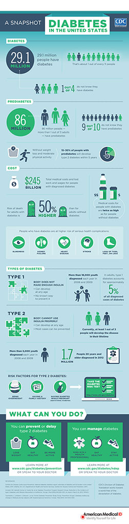 Diabetes Awareness Month