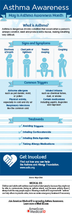 What is Asthma Awareness Month